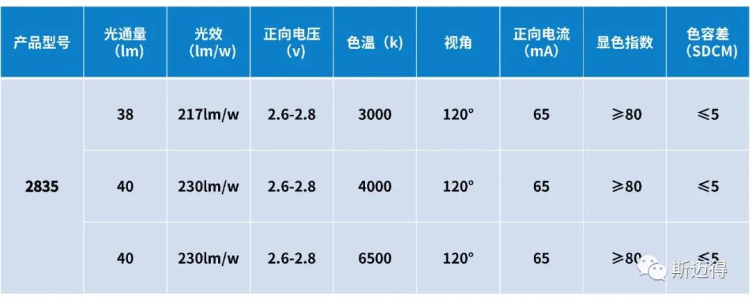 斯邁得推出高光效230-235lm/w系列產(chǎn)品